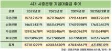 가계대출 규제에…은행권 기업대출 강화