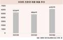 '자연주의' 이마트, 친환경 매출 6000억 돌파…역대 최대