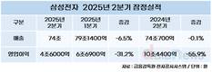 삼성전자, 영업이익 55.9% 감소한 4.6조…AI칩 대중 제재 영향