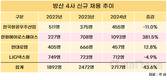 방산업계 고용 주도한 한화에어로…3년간 채용 4.8배 급증
