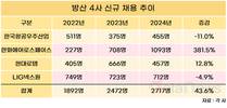 방산업계 고용 주도한 한화에어로…3년간 채용 4.8배 급증
