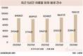 폭염 일상화에…화재 건수 늘어