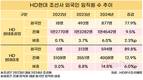 HD현대중공업 외국인 비중 6%, 현대미포 15%…해외 인력 급증