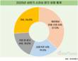 상반기 스미싱 문자 10건 중 4건은 개인정보 유출·수집 사칭