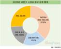 상반기 스미싱 문자 10건 중 4건은 개인정보 유출·수집 사칭