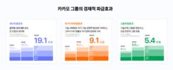 카카오그룹, 지난해 19.1조 생산유발효과 창출