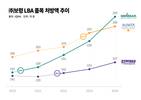 보령, LBA 전 품목 자사생산 전환 완료