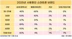 스마트폰 점유율, 고령층은 