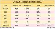 스마트폰 점유율, 고령층은 