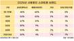 스마트폰 점유율, 고령층은 
