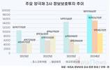 양극재 3사, 정보보호에 진심…엘앤에프 적자에도 공격적 투자