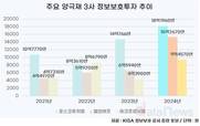 양극재 3사, 정보보호에 진심…엘앤에프 적자에도 공격적 투자
