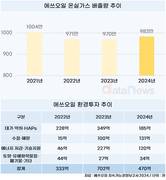 에쓰오일, 온실가스 다시 증가…환경 투자도 줄었다