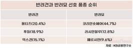 반려견은 '몰티즈', 반려묘는 '코리안숏헤어' 선호