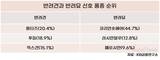 반려견은 '몰티즈', 반려묘는 '코리안숏헤어' 선호