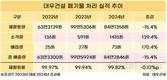 대우건설, 폐기물 줄였는데…소각·매립 늘었다