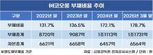 ㈜코오롱 부채비율, 국내 지주사 평균보다 4배 높다