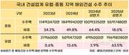 건설업계, ‘체코 원전’ 덕분에 상반기 해외수주 3배 증가