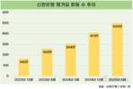 신한은행의 비금융 사업 '땡겨요', 외연 확장 지속