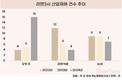 라면3사 3년간 산업재해 분석해 봤더니…