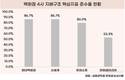 한화갤러리아, ESG경영 소홀…지배구조 핵심지표 준수율 53.3%