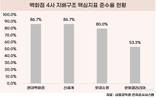 한화갤러리아, ESG경영 소홀…지배구조 핵심지표 준수율 53.3%
