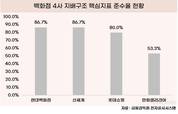 한화갤러리아, ESG경영 소홀…지배구조 핵심지표 준수율 53.3%