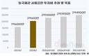 동국제강, 실적은 어려웠지만 사회공헌 투자 28.8% 늘렸다