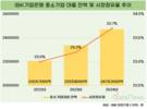 기업은행, 중소기업 대출에 힘썼다…대출액 5%↑