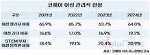 코웨이, 여성 리더 비중 20% 육박…