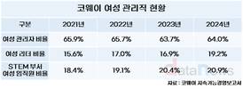 코웨이, 여성 리더 비중 20% 육박…