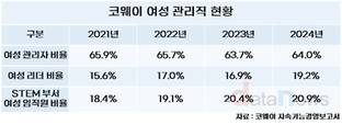 코웨이, 여성 리더 비중 20% 육박…