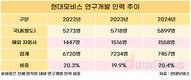 현대모비스, R&D 인력 비중 20.4%…2년새 특허 30%↑