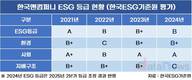 ESG 등급 하락 한국앤컴퍼니…보고서 뜯어 보니