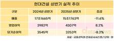 현대건설, 상반기 영업이익 4307억…전년 대비 8.2%↑