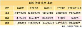 국내선 정비사업·해외선 체코 원전…대우건설, 수주 반등 모색