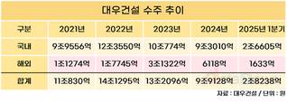 국내선 정비사업·해외선 체코 원전…대우건설, 수주 반등 모색
