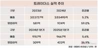 이마트 트레이더스, 10년 만에 6배 성장…그룹 효자