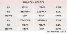 이마트 트레이더스, 10년 만에 6배 성장…그룹 효자