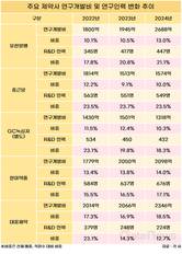 유한양행, R&D 투자·인력 모두 업계 최대폭 증가