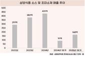 삼양식품, 소스 매출 84% 급증…신사업 본궤도 오르나