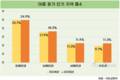 국내 여름 휴가 어디로 가나…동해안권이 인기 최고