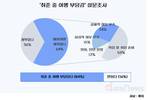 Z세대 취준생, 10명 중 8명 