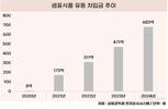 샘표식품에 무슨일?…유동차입금 85배 급증, 이익은 뚝!