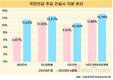 국민연금, 건설사 주식 집중 매수…지분율 10% 넘겨