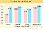 국민연금, 건설사 주식 집중 매수…지분율 10% 넘겨