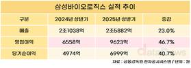 삼성바이오로직스, 2025년 상반기 매출 2조5882억…전년 대비 23%↑