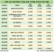 은행 적금 금리, 평균 2%대 초반까지 하락