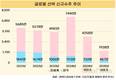 글로벌 선박 발주량 반토막…조선3사, 틈새시장 정조준