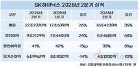 SK하이닉스, 최대 분기 실적 달성…매출 22조, 영업이익 9.2조